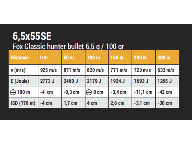 Naboj FOX 6,5x55 SE 6,5g